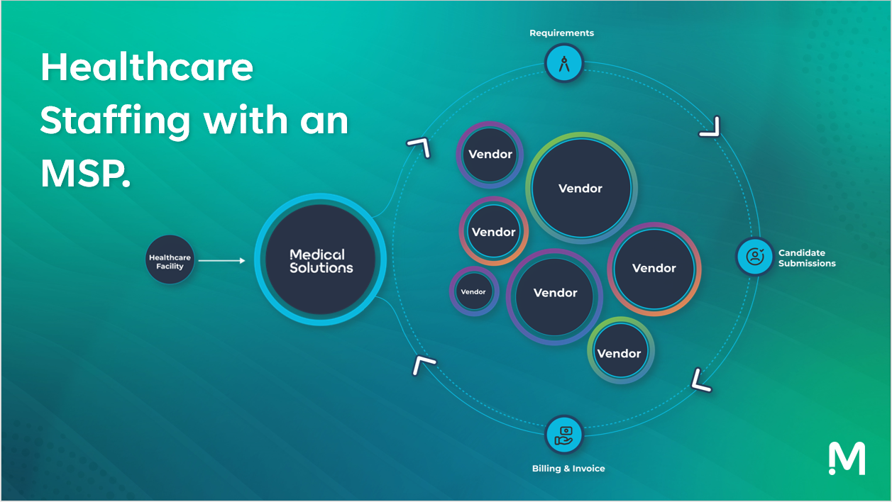 Visual of staffing process with an MSP