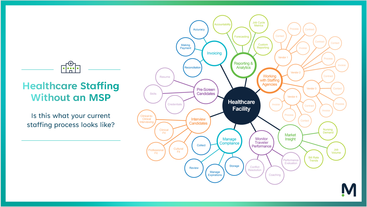 Visual of staffing process before MSP